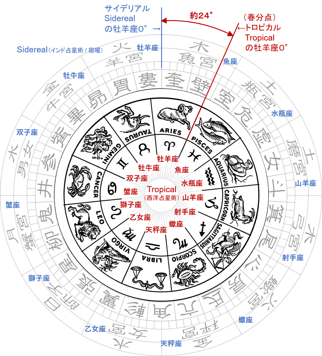 Sidereal-Tropical2.png