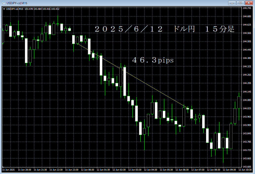 20250612ドル円１５分足.png