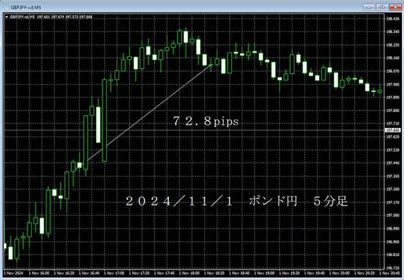 20241101ポンド円５分足.png
