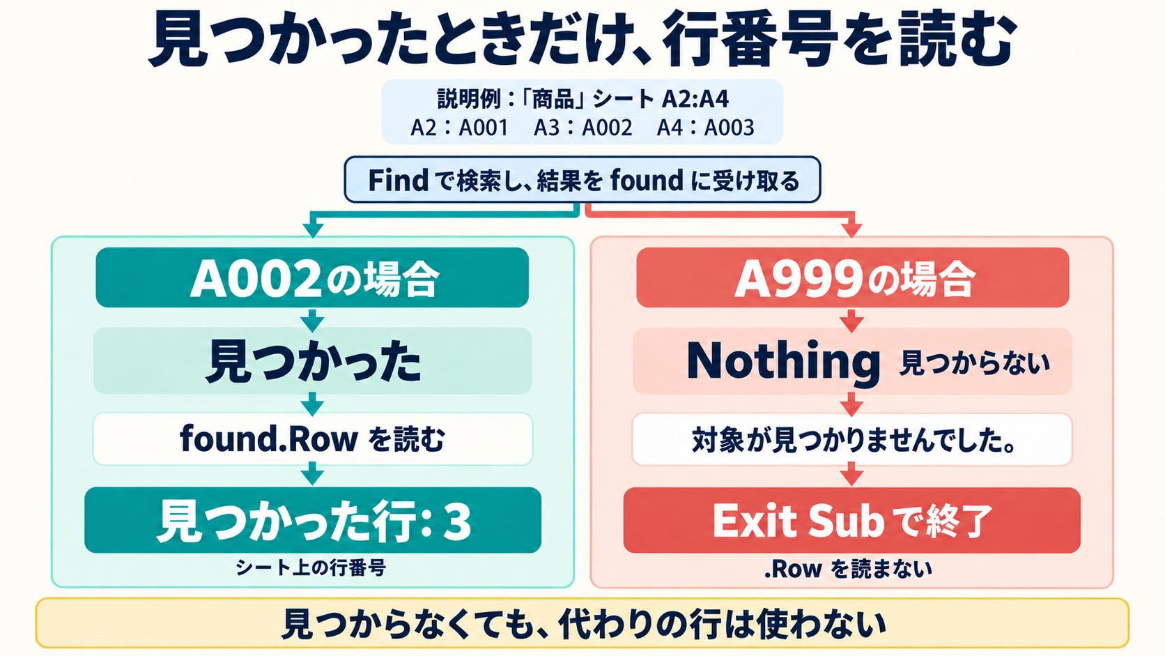 02_Find結果の処理分岐_説明図.png