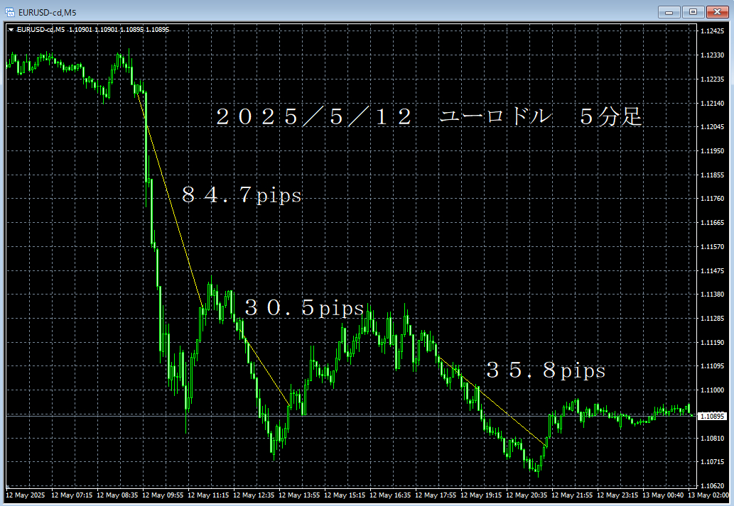 20250512ユーロドル５分足.png