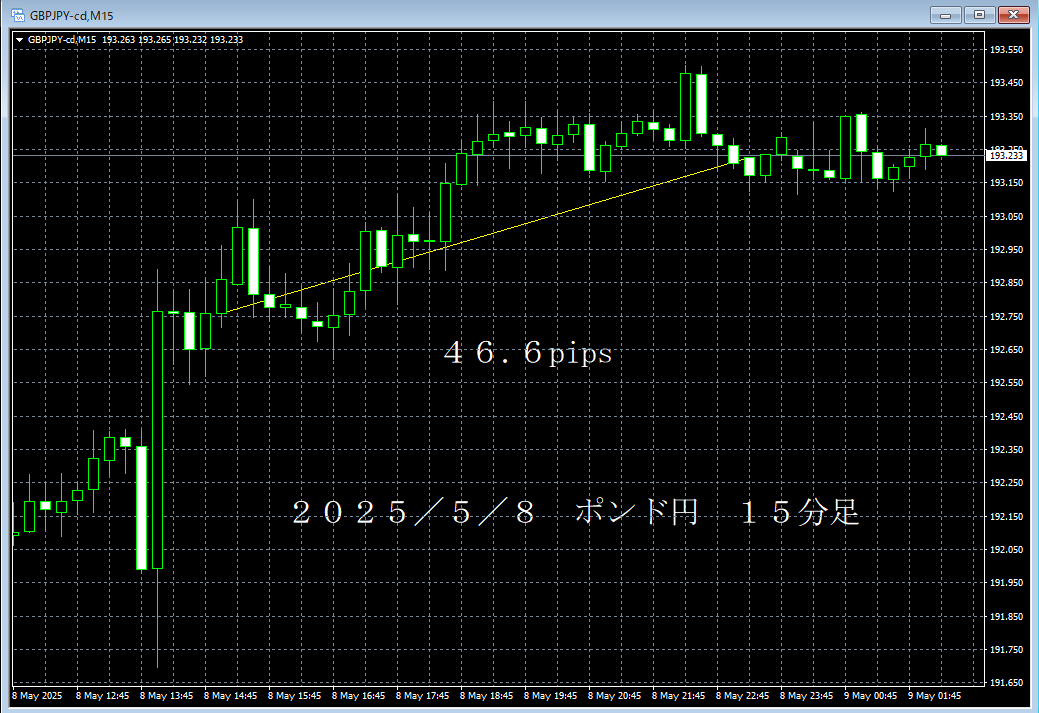 20250508ポンド円１５分足.png