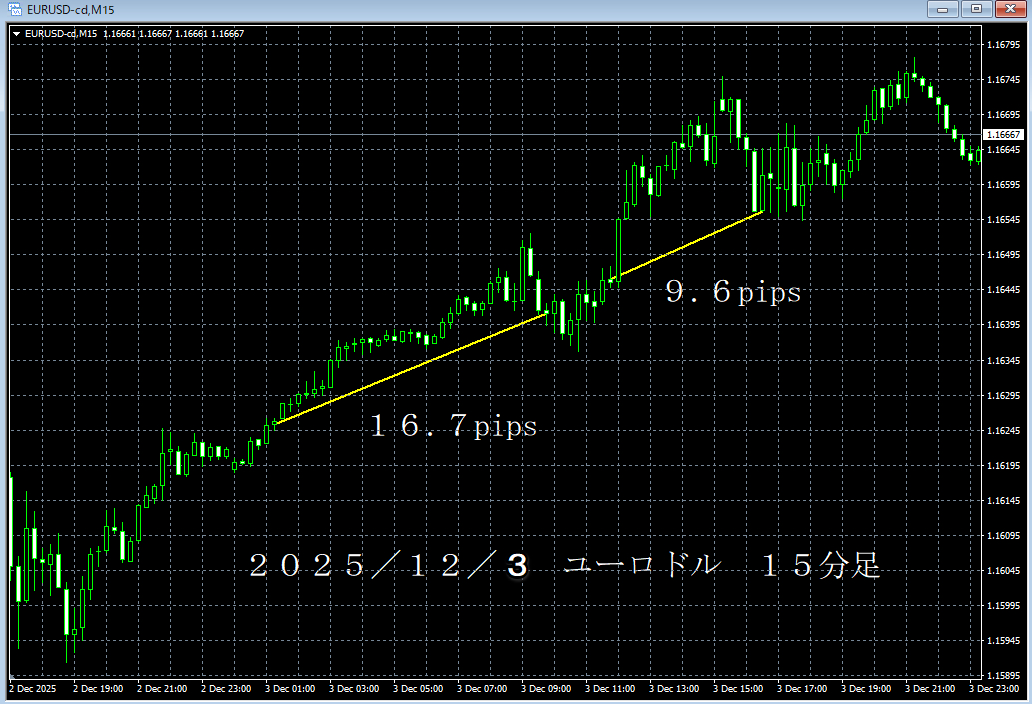 ｒ７／１２／３ユーロドル１５分足.png