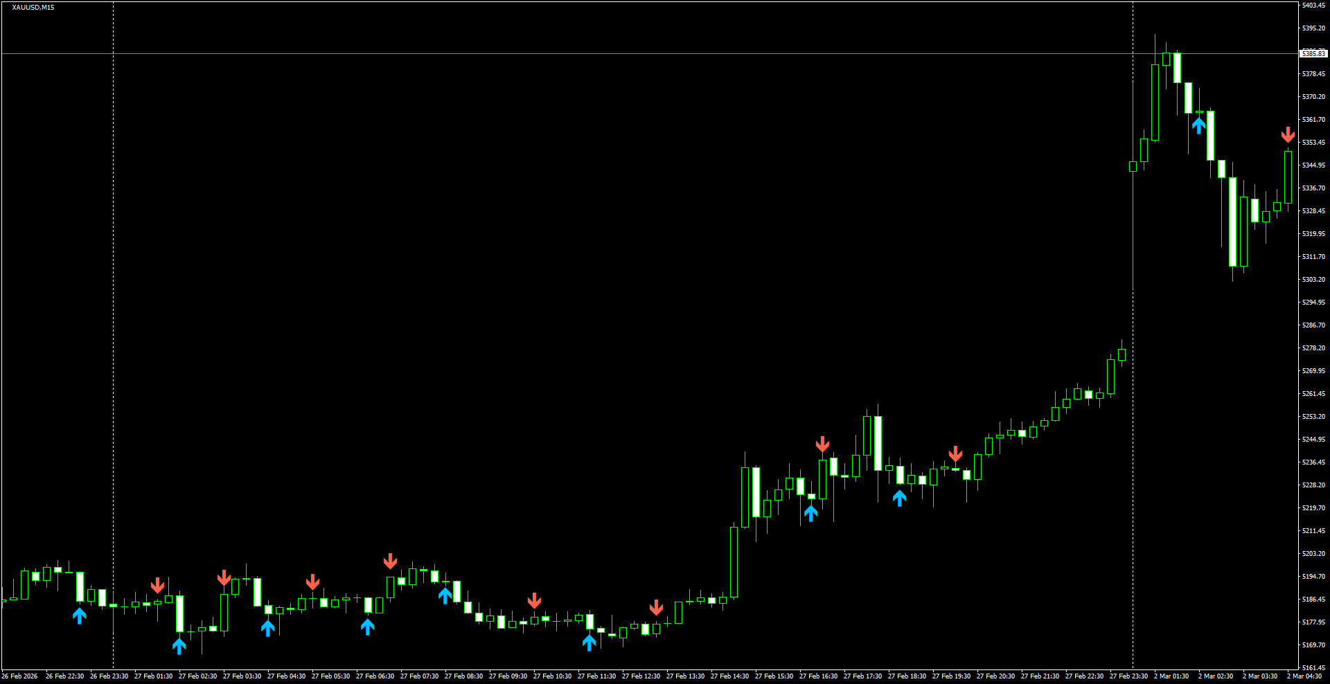 XAUUSD(M15)_2026.03.02_201131.png