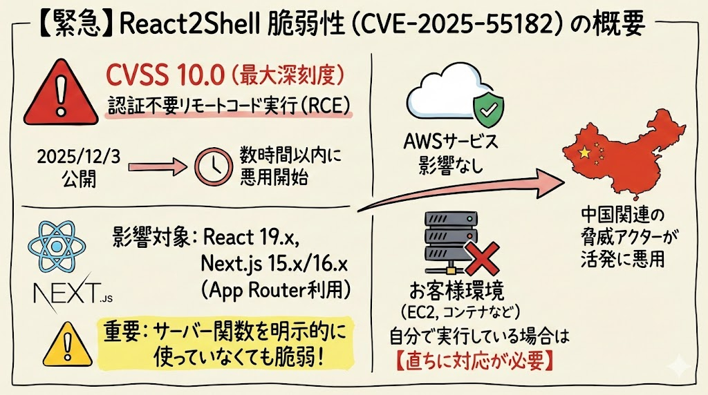 Next.js狙い撃ち！　中国人ハッカーがReact2Shellを利用したサイバー攻撃　大量放置されているウェブサービスが標的へ01.jpg
