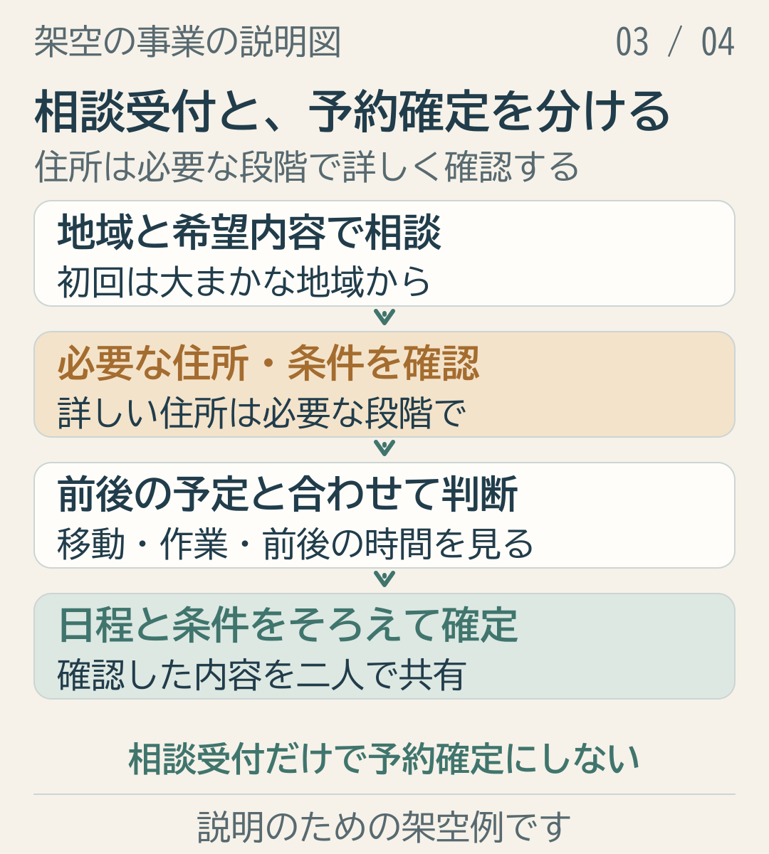 地域の相談から必要な住所と訪問条件を確認して予約を確定する架空の手順図.png
