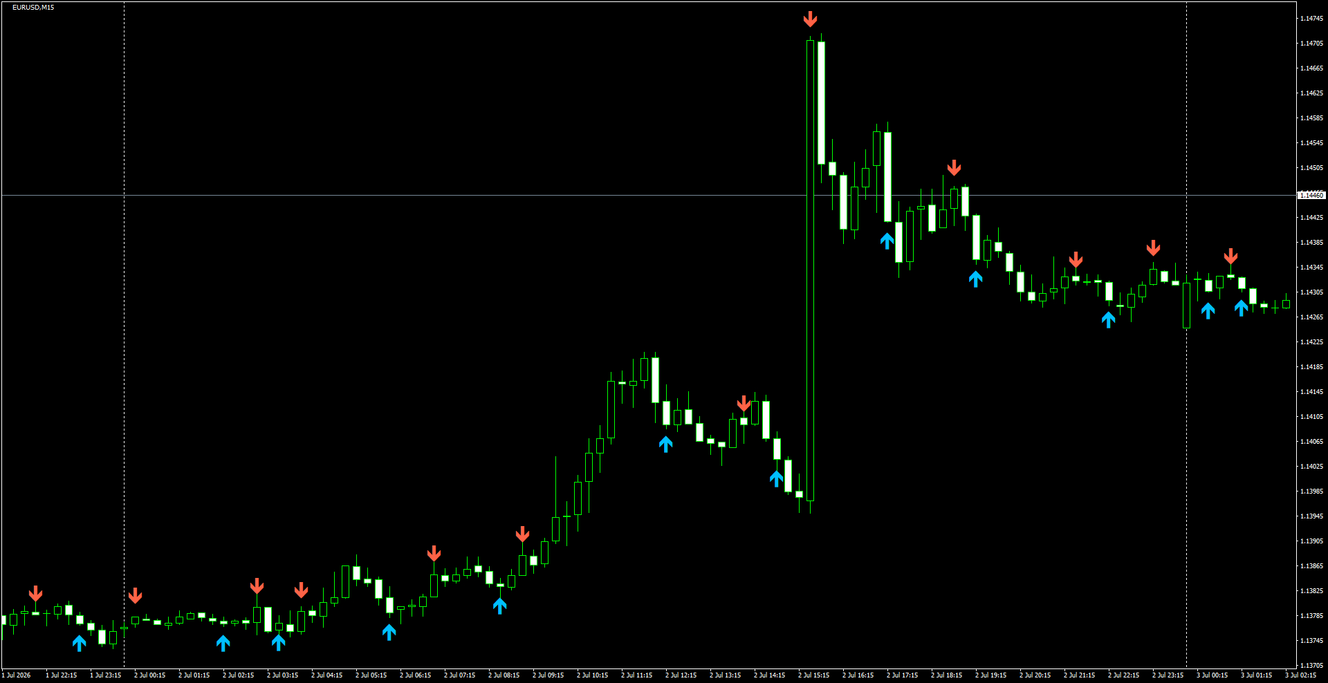 EURUSD(M15)_2026.07.03_195949.png