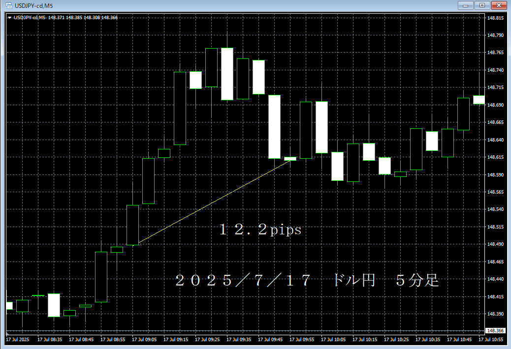 20250717ドル円５分足.png