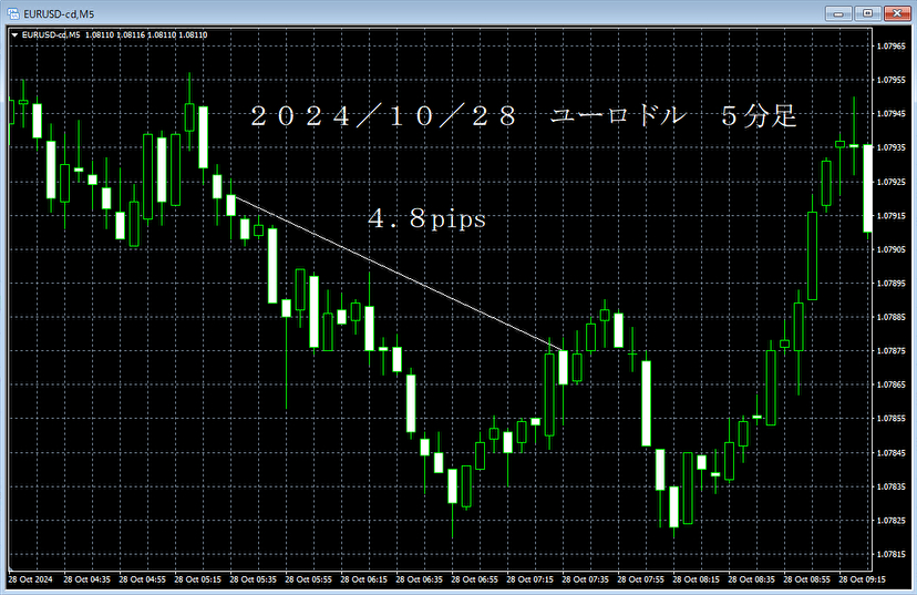 20241028ユーロドル５分足.png
