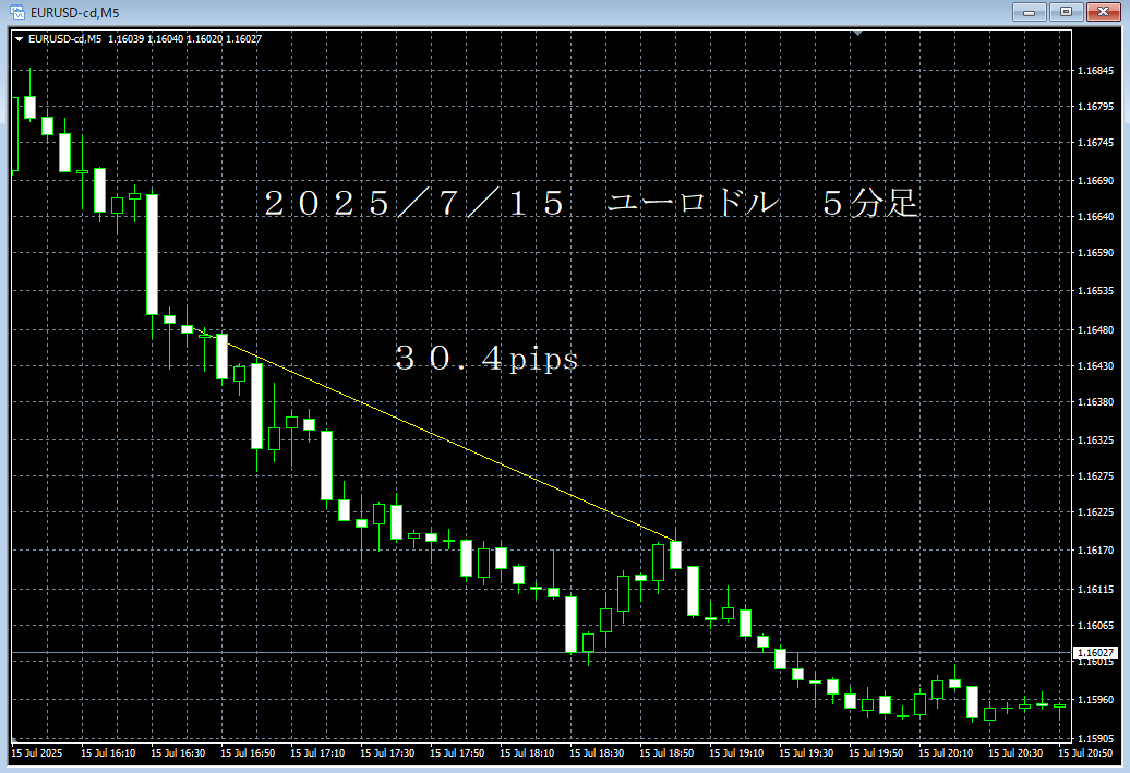 20250715ユーロドル５分足.png