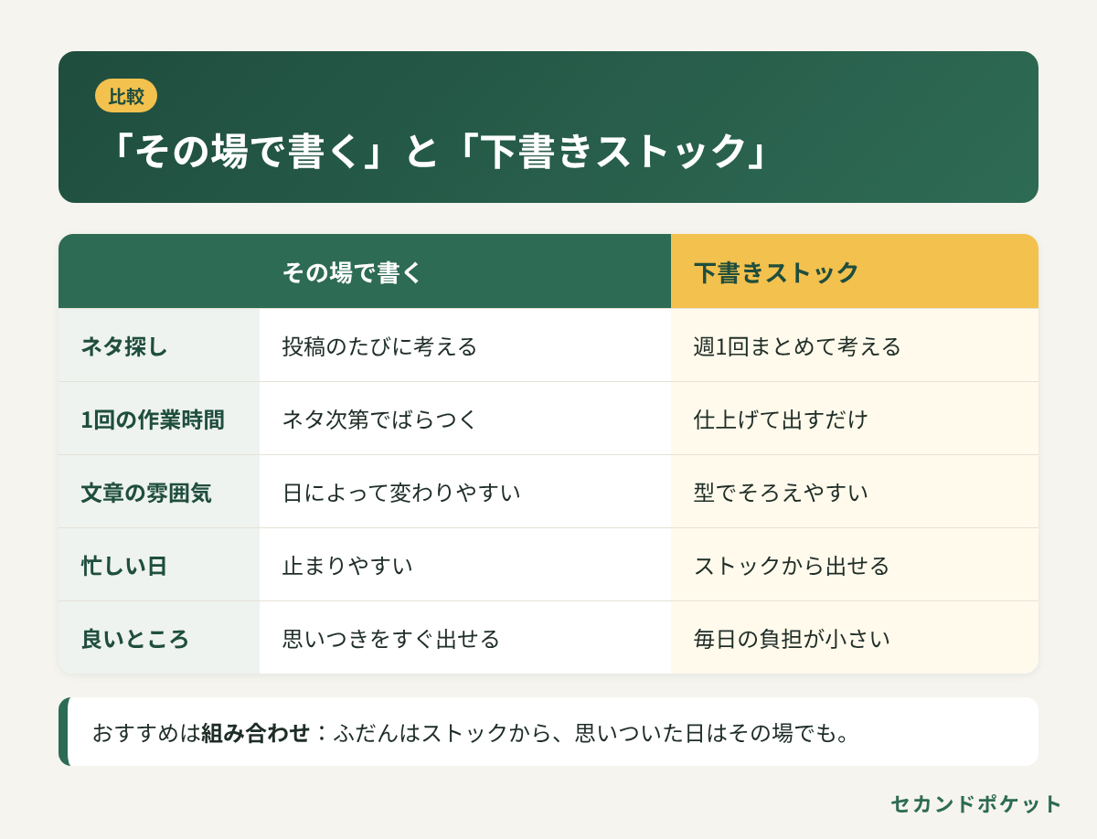 03_その場で書くと下書きストックの比較.png