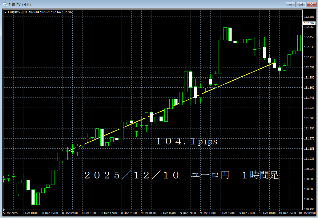 20251210ユーロ円１時間足.png