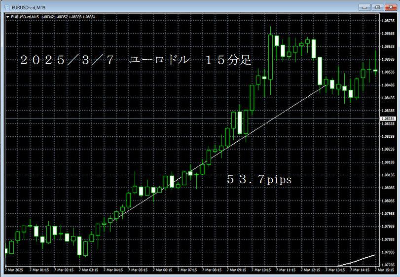 20250307ユーロドル１５分足.png