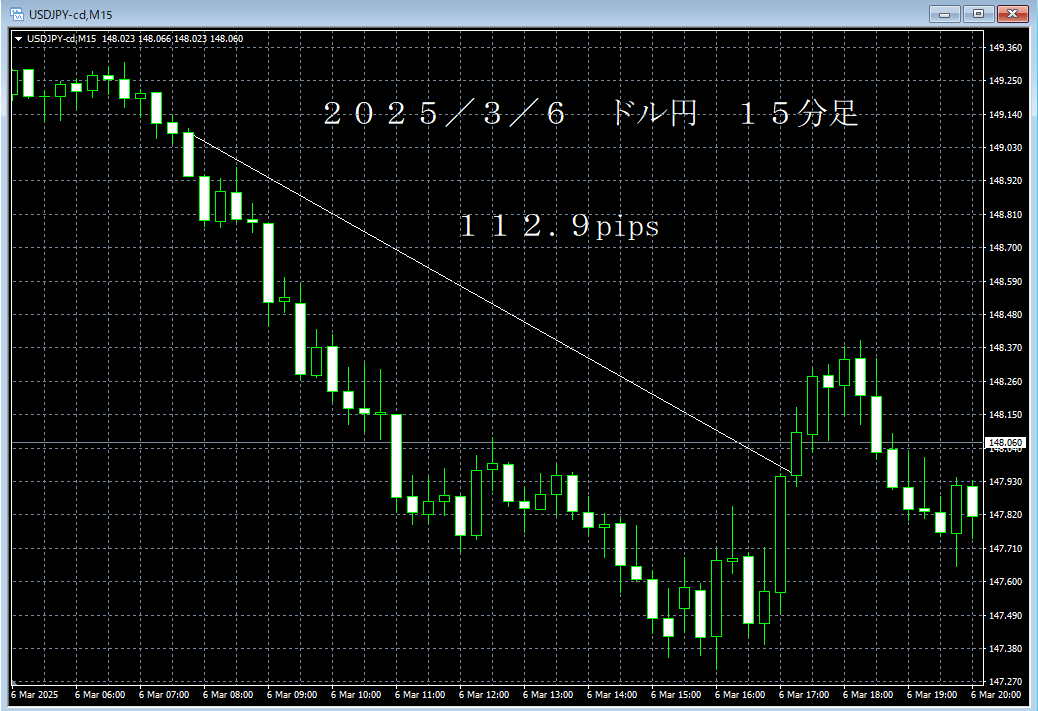 20250306ドル円１５分足.png