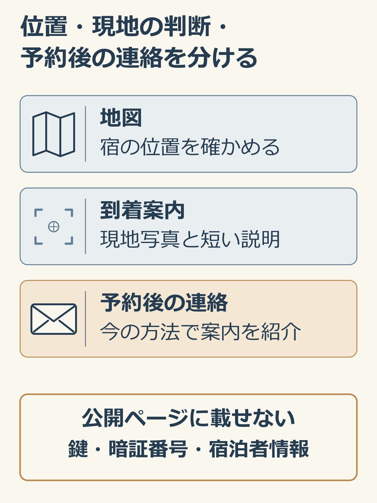 地図と公開の到着案内と予約後の連絡の役割を分け、鍵や宿泊者情報を公開しない説明図.png