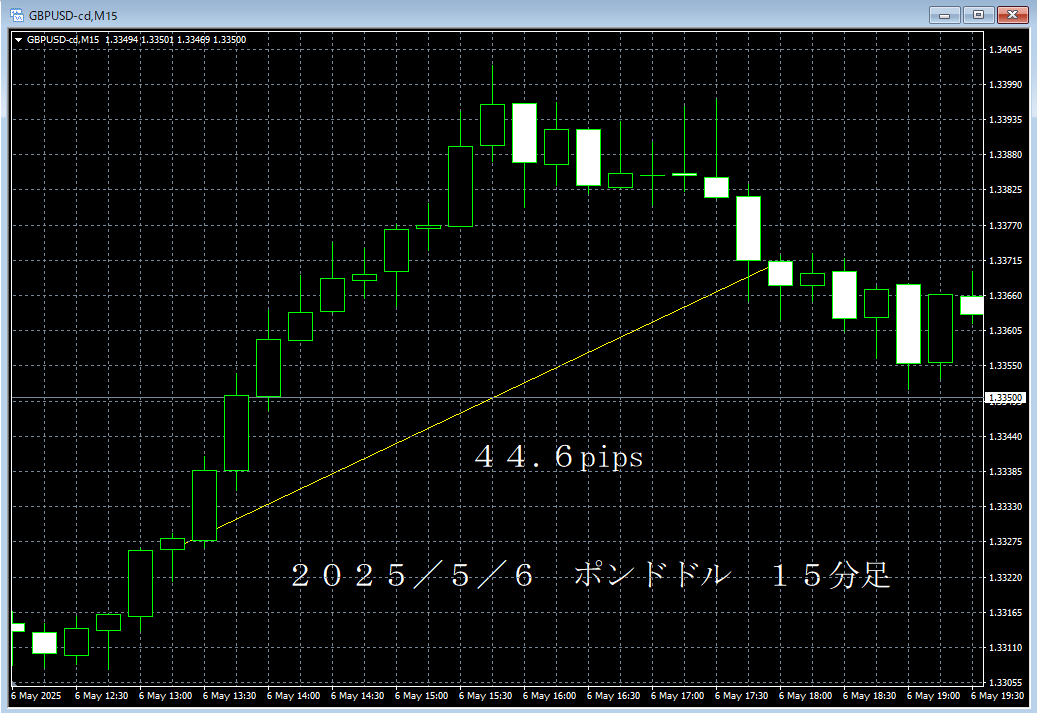 20250506ポンドドル１５分足.png