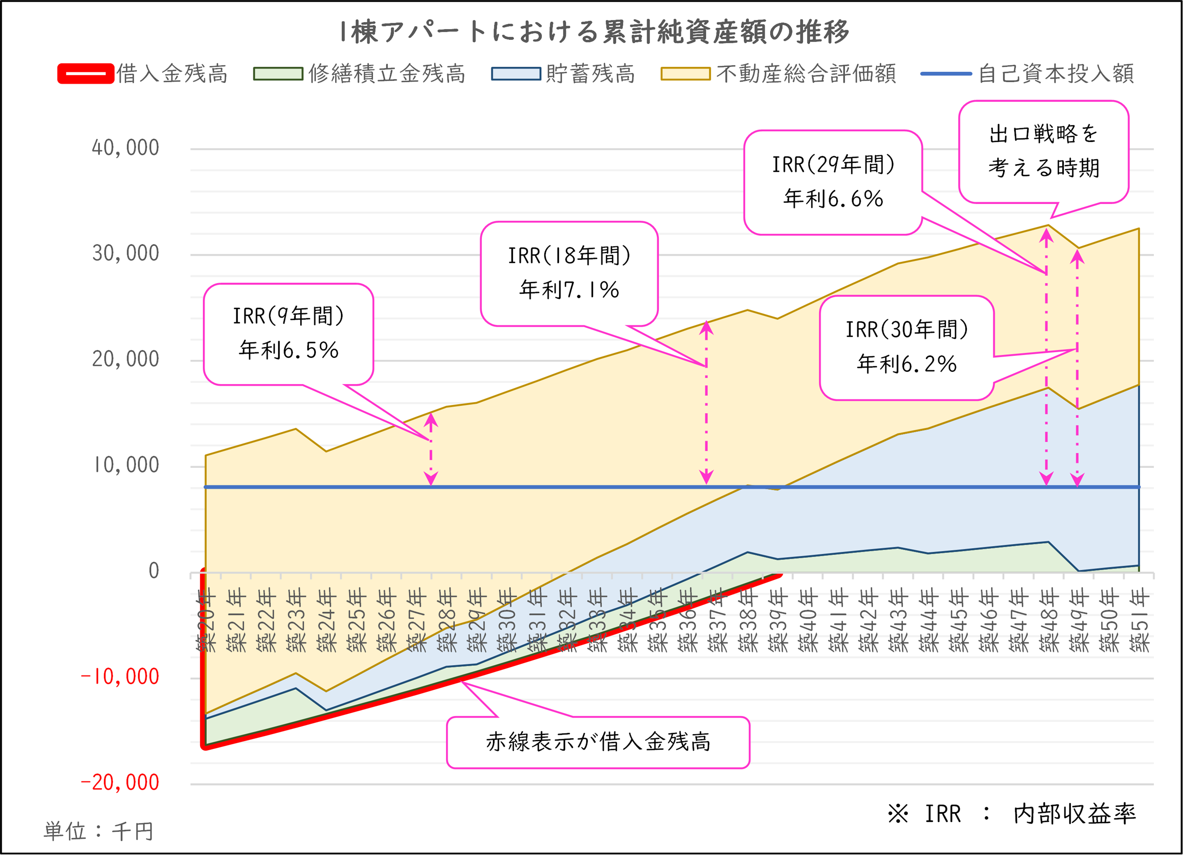 アパート純資産グラフ.png