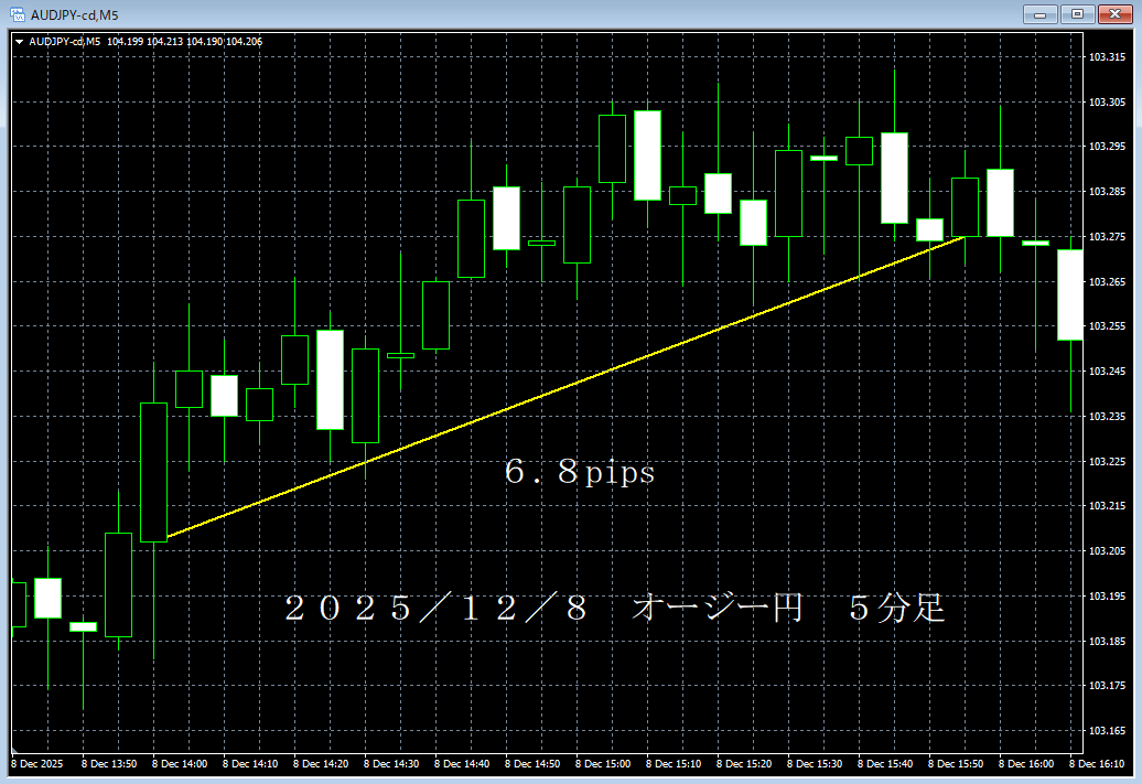 20251208オージー円５分足.png