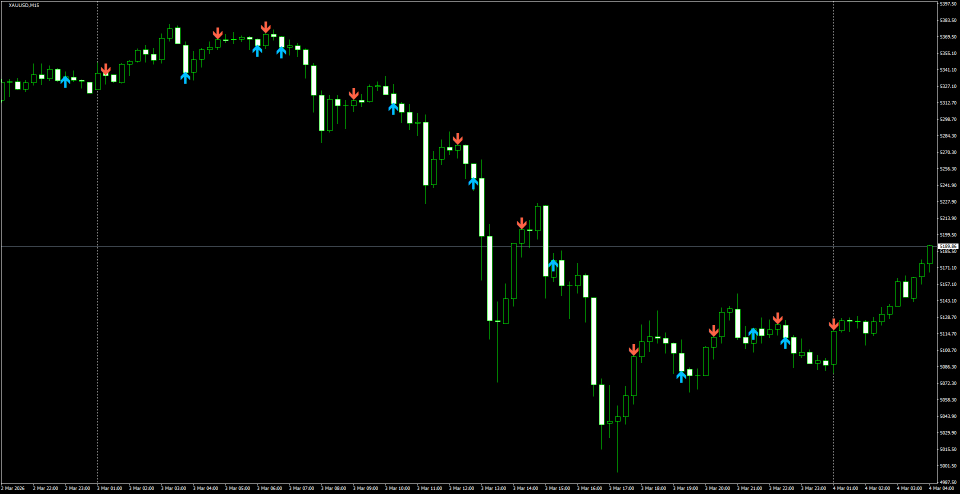 XAUUSD(M15)_2026.03.04_200852.png