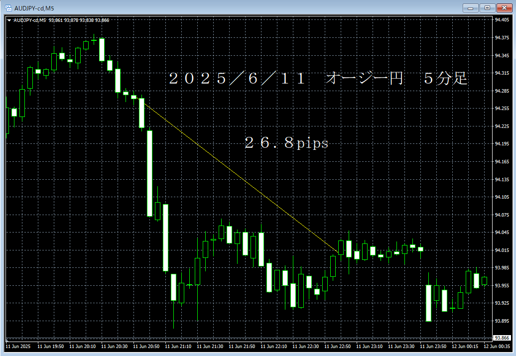 20250611オージー円５分足.png