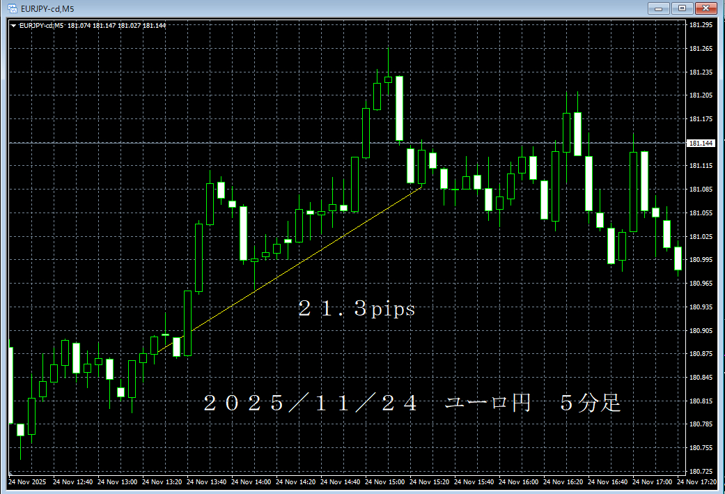 20251124ユーロ円５分足.png