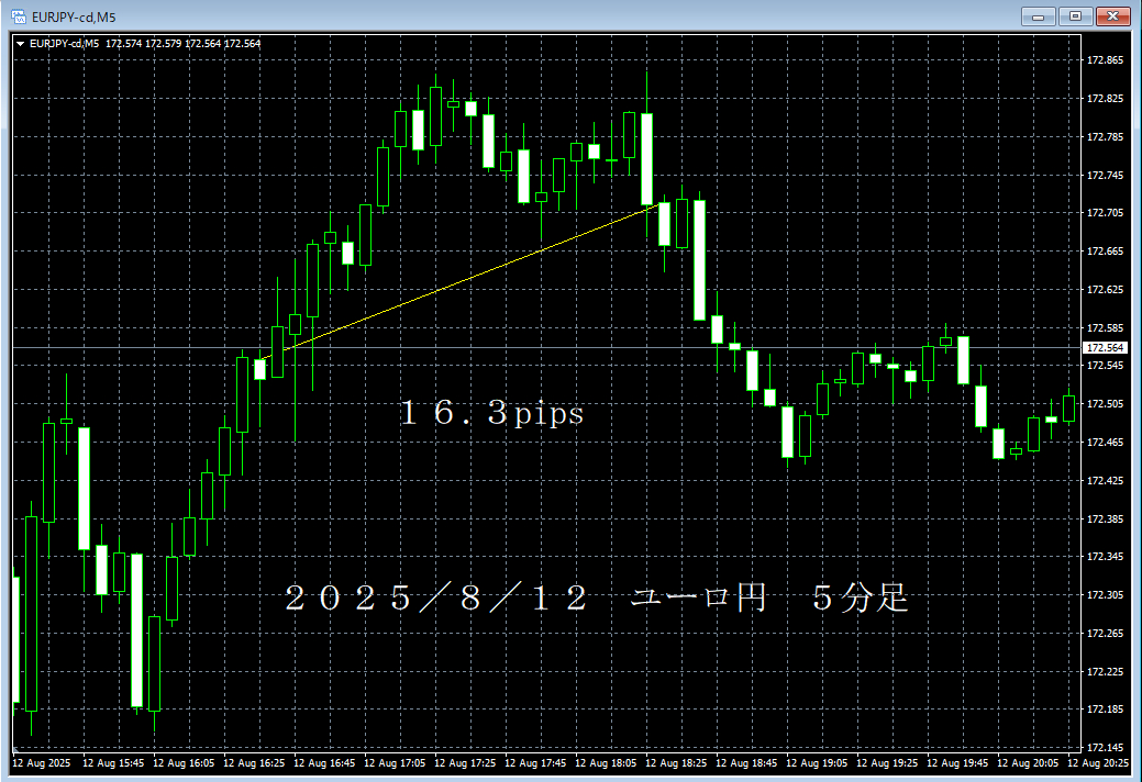 20250812ユーロ円５分足.png