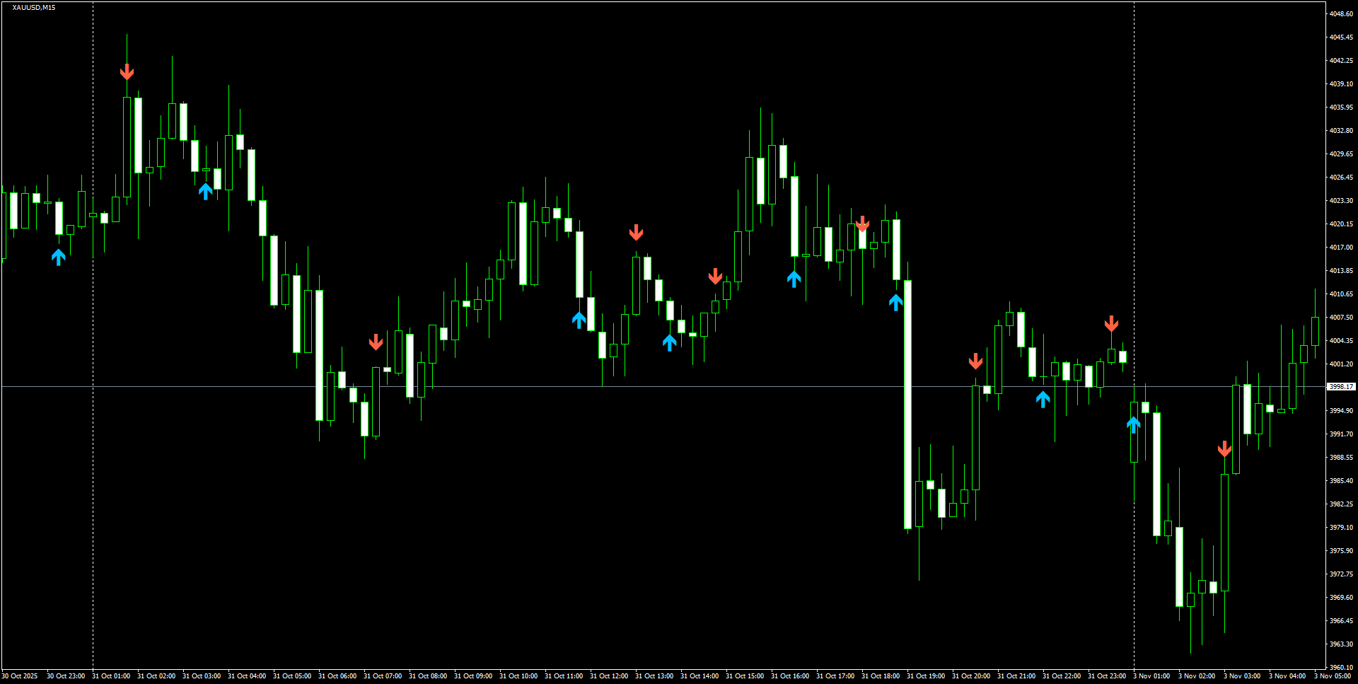 XAUUSD(M15)_2025.11.03_200036.png
