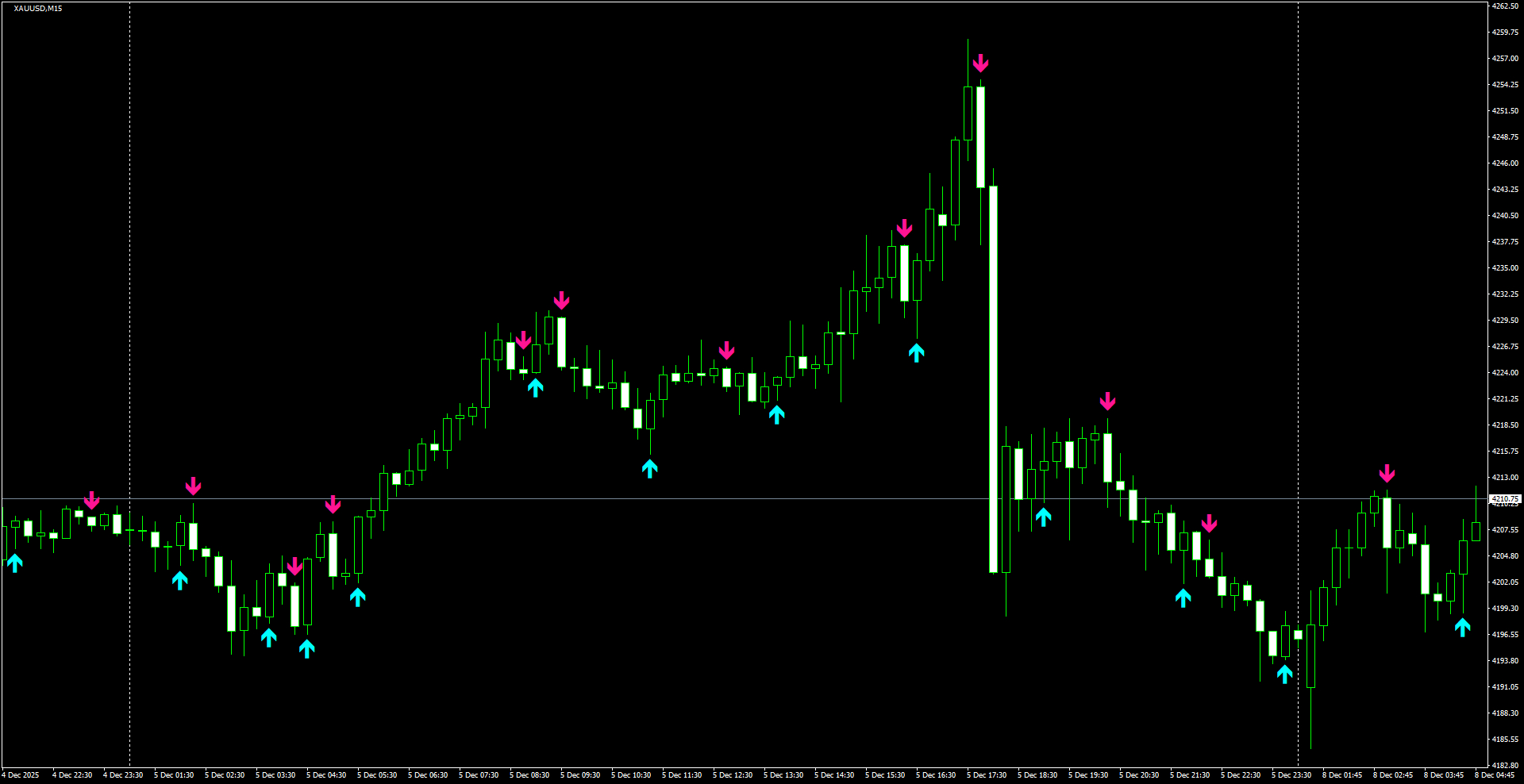 XAUUSD(M15)_2025.12.08_214601.png