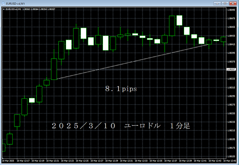 20250310ユーロドル１分足.png