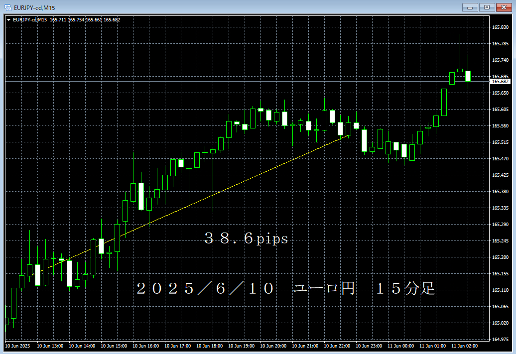 20250610ユーロ円１５分足.png