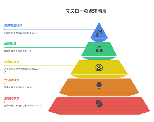 マズローの欲求段階説.png