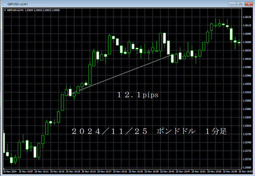 20241125ポンドドル１分足.png