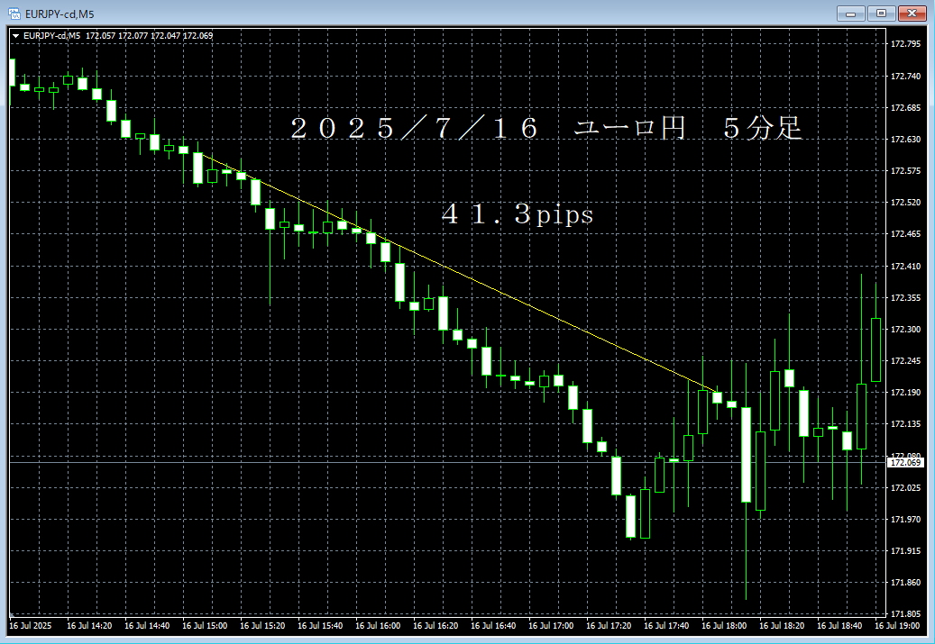 20250716ユーロ円５分足.png