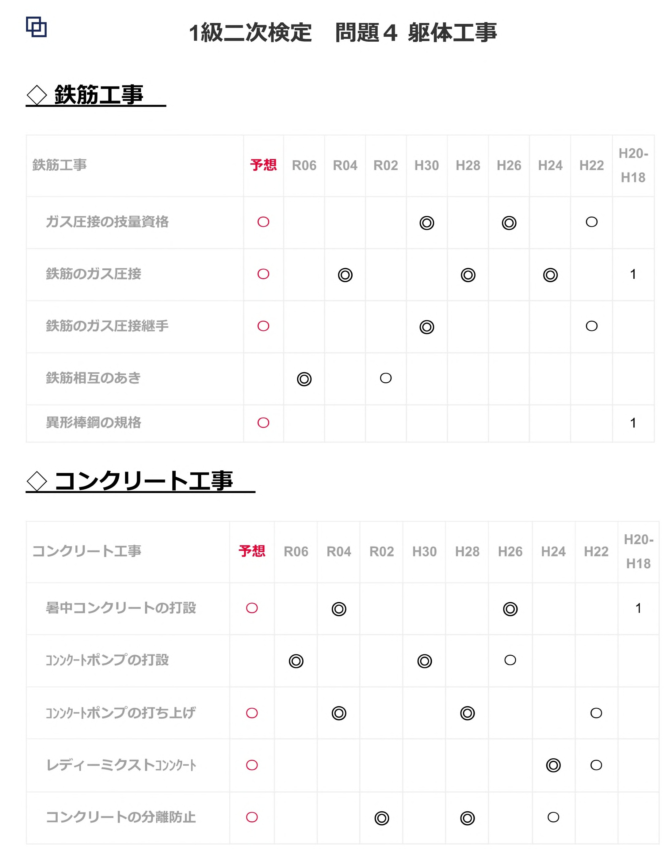 1級建築施工管理 重要項目集 出題傾向1.jpg