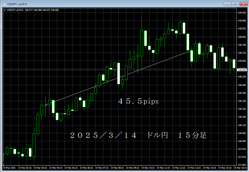 20250314ドル円１５分足.png