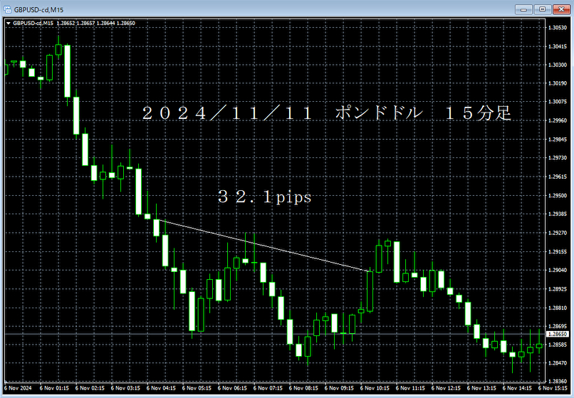 20241111ポンドドル１５分足.png