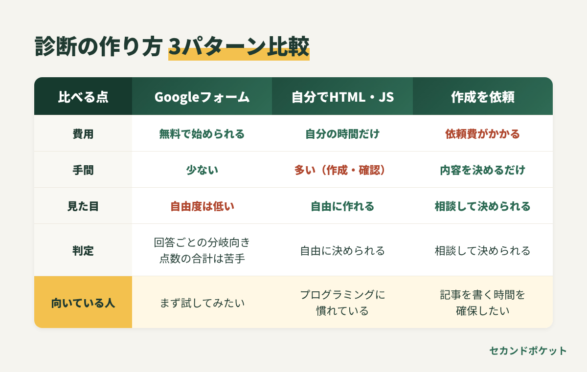 03_診断の作り方比較.png