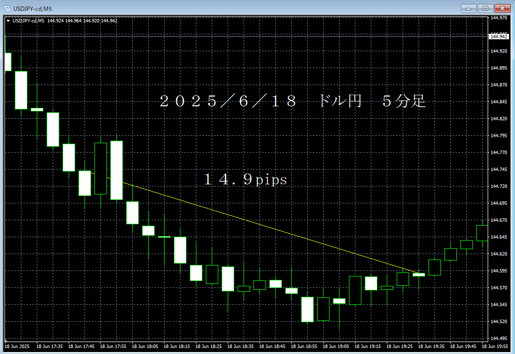 20250618ドル円５分足.png