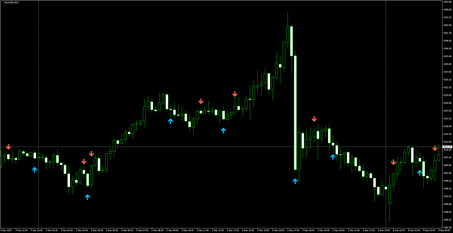 XAUUSD(M15)_2025.12.08_214702.png