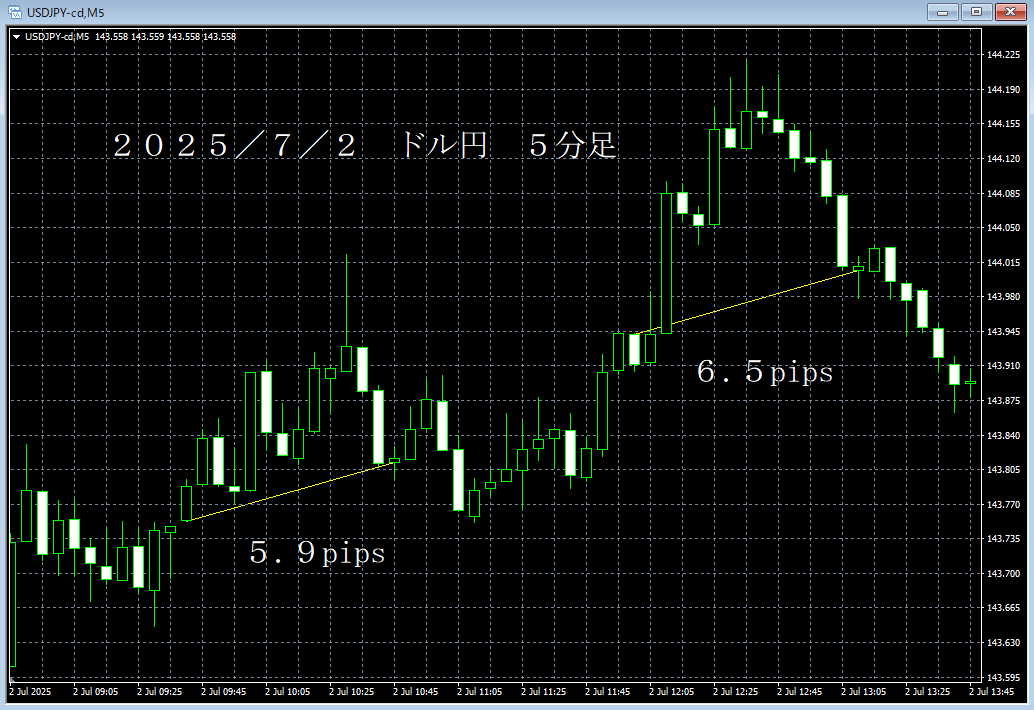 20250702ドル円５分足.png