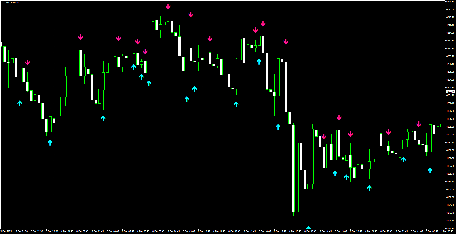 XAUUSD(M15)_2025.12.09_201318.png