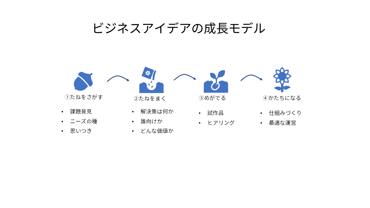 ビジネスアイデアの成長モデル.png