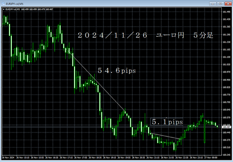20241126ユーロ円５分足.png
