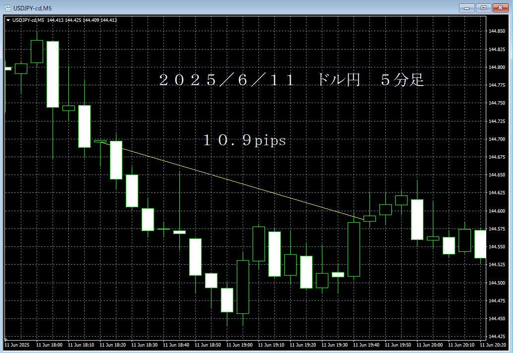 20250611ドル円５分足.png