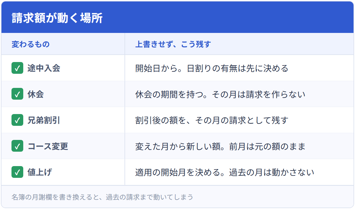 請求額が動く場所