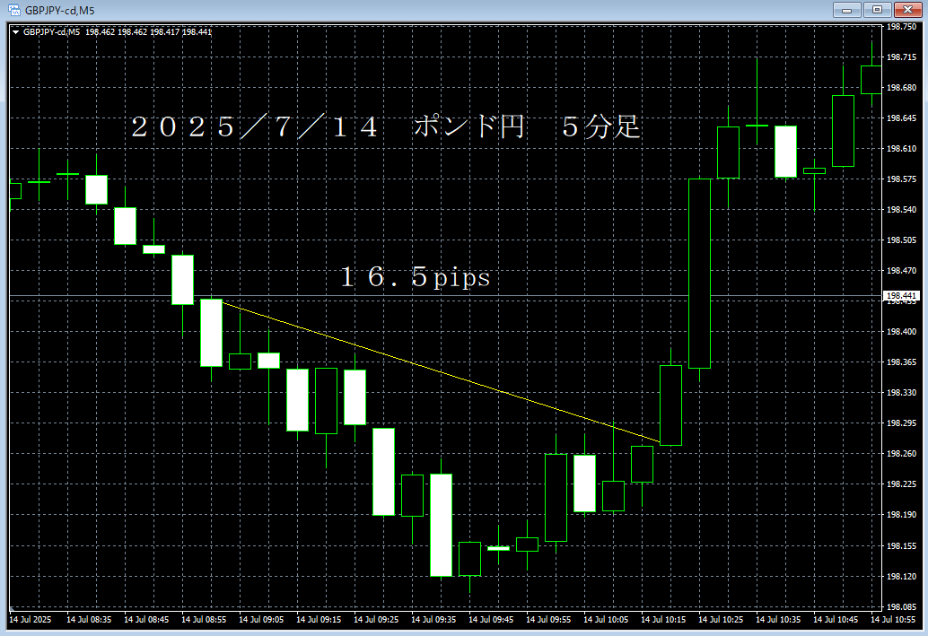 20250714ポンド円５分足.png