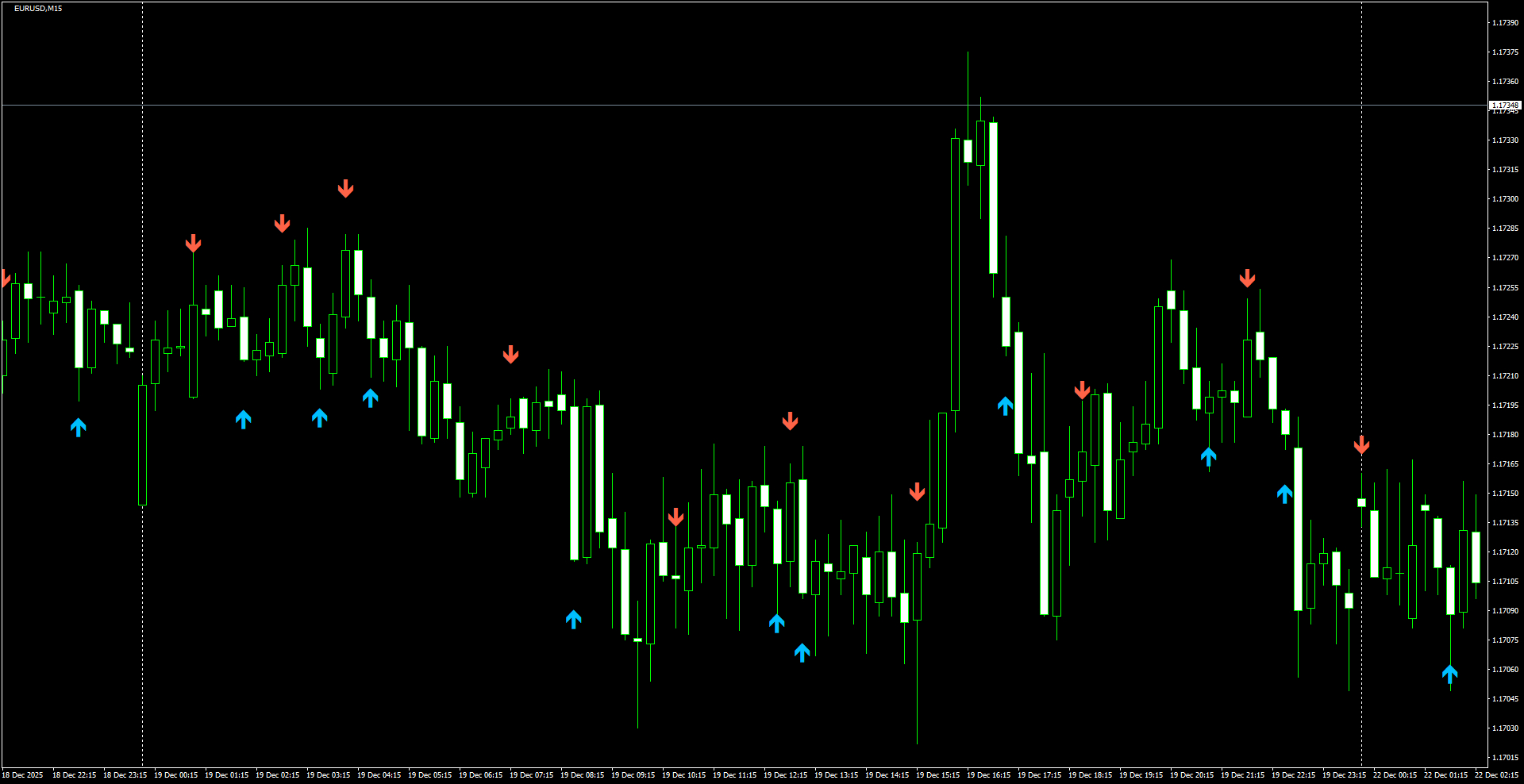 EURUSD(M15)_2025.12.22_202203.png