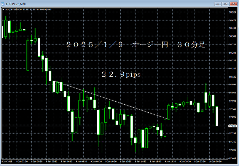 20250109オージー円３０分足.png