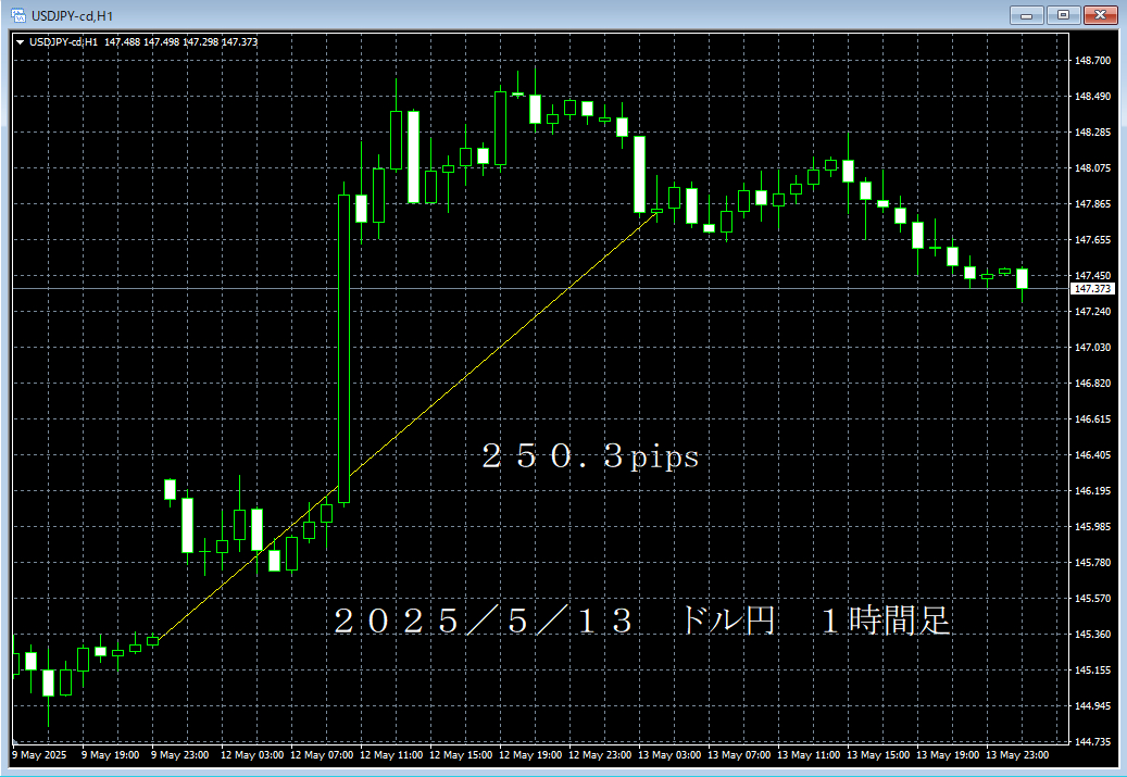 20250513ドル円１時間足.png