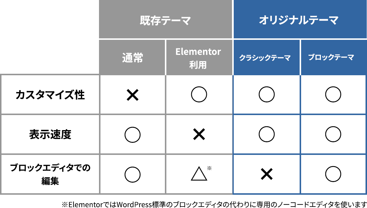 表_WP構築手法.png